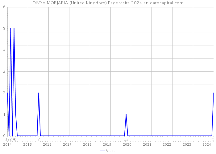 DIVYA MORJARIA (United Kingdom) Page visits 2024 