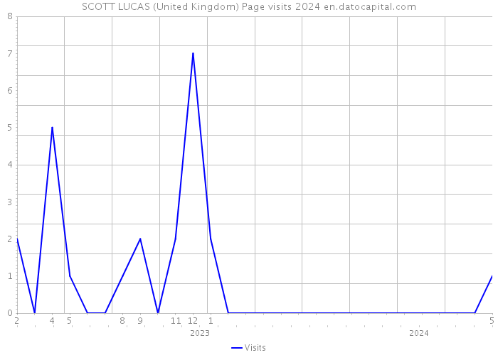 SCOTT LUCAS (United Kingdom) Page visits 2024 