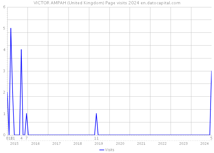 VICTOR AMPAH (United Kingdom) Page visits 2024 