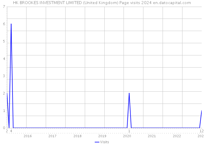 HK BROOKES INVESTMENT LIMITED (United Kingdom) Page visits 2024 