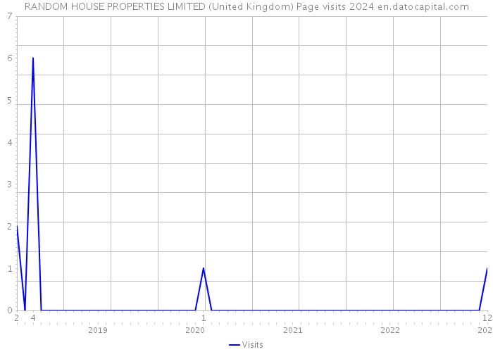 RANDOM HOUSE PROPERTIES LIMITED (United Kingdom) Page visits 2024 
