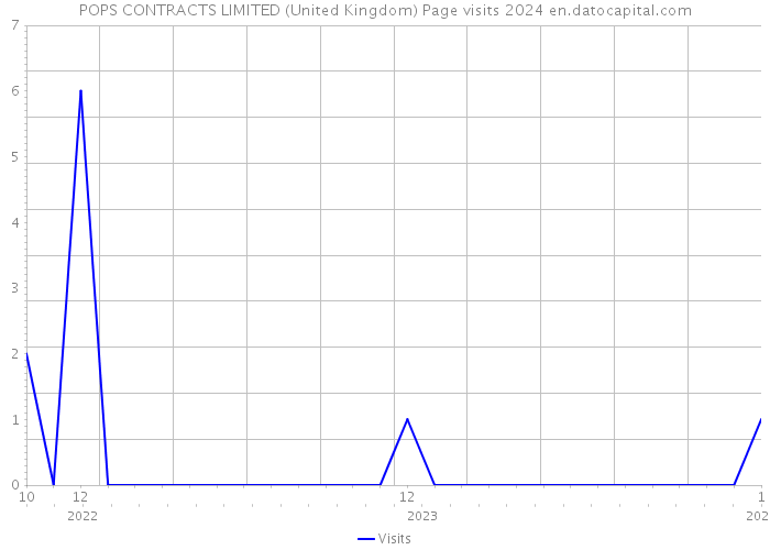 POPS CONTRACTS LIMITED (United Kingdom) Page visits 2024 