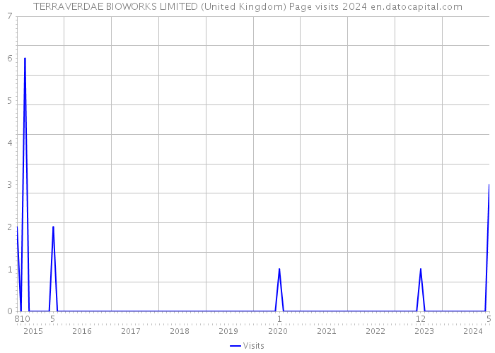 TERRAVERDAE BIOWORKS LIMITED (United Kingdom) Page visits 2024 