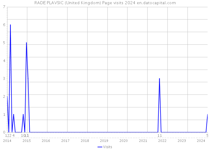 RADE PLAVSIC (United Kingdom) Page visits 2024 