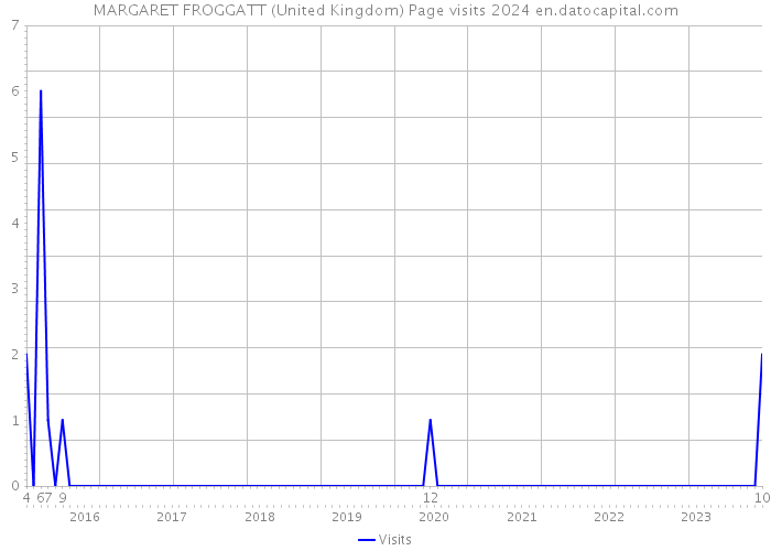 MARGARET FROGGATT (United Kingdom) Page visits 2024 