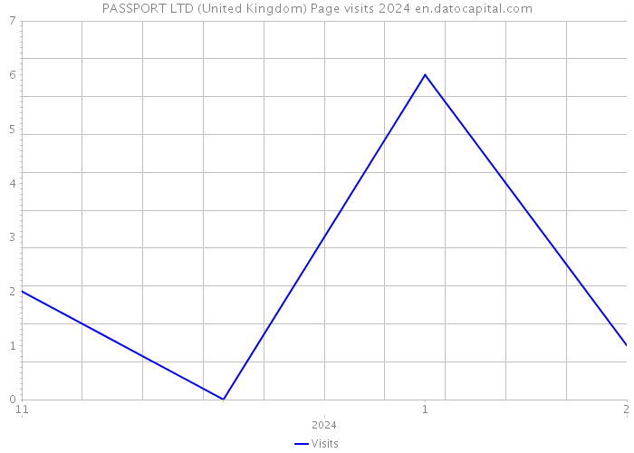 PASSPORT LTD (United Kingdom) Page visits 2024 