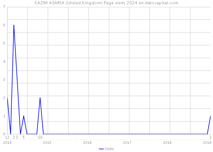 KAZIM ASARIA (United Kingdom) Page visits 2024 