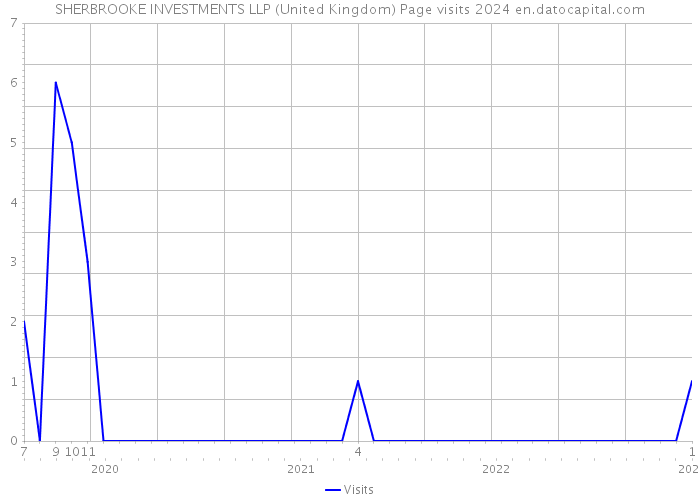 SHERBROOKE INVESTMENTS LLP (United Kingdom) Page visits 2024 