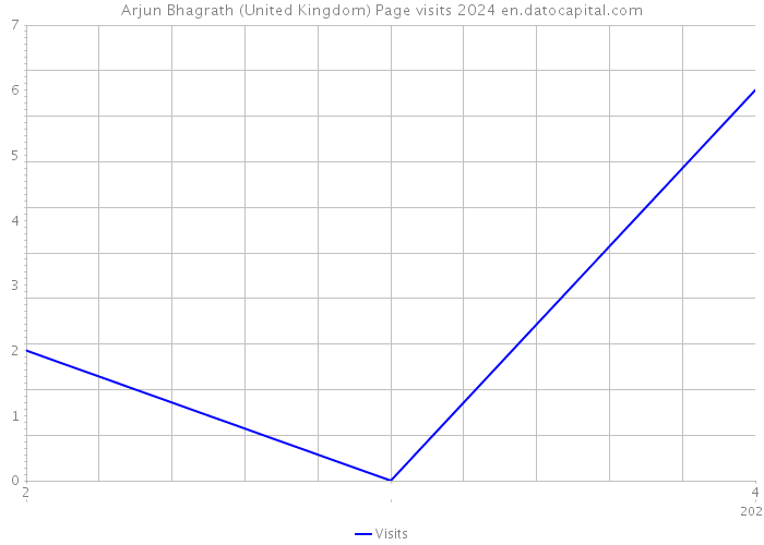 Arjun Bhagrath (United Kingdom) Page visits 2024 