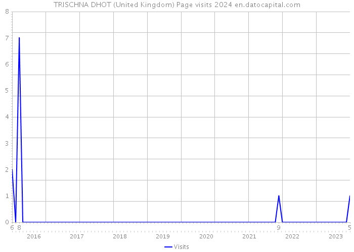 TRISCHNA DHOT (United Kingdom) Page visits 2024 