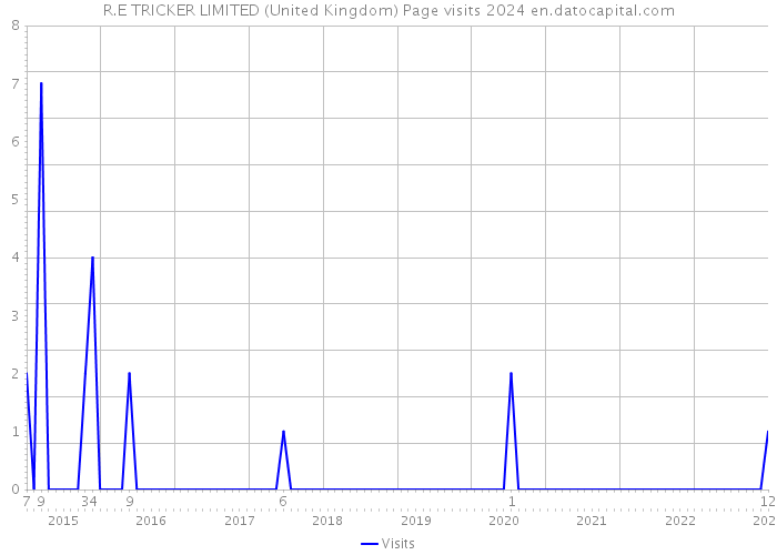 R.E TRICKER LIMITED (United Kingdom) Page visits 2024 