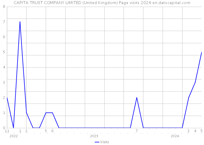 CAPITA TRUST COMPANY LIMITED (United Kingdom) Page visits 2024 