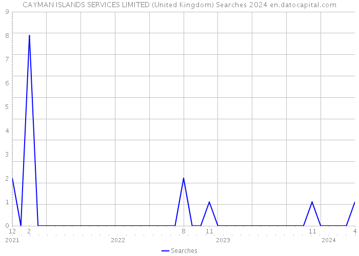 CAYMAN ISLANDS SERVICES LIMITED (United Kingdom) Searches 2024 