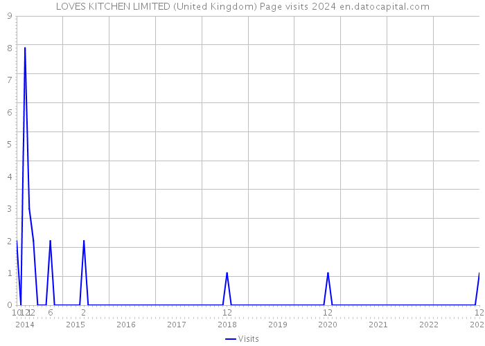 LOVES KITCHEN LIMITED (United Kingdom) Page visits 2024 