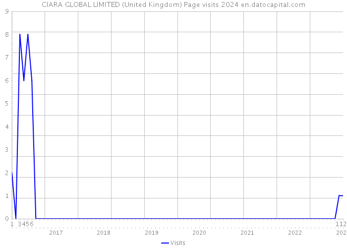 CIARA GLOBAL LIMITED (United Kingdom) Page visits 2024 
