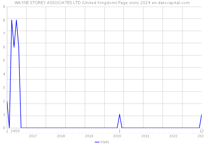 WAYNE STOREY ASSOCIATES LTD (United Kingdom) Page visits 2024 