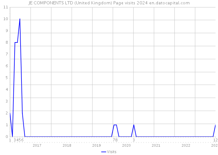JE COMPONENTS LTD (United Kingdom) Page visits 2024 