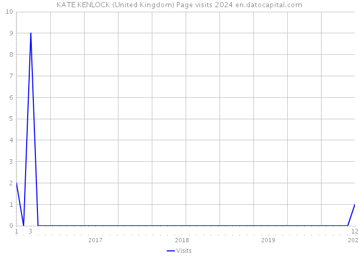 KATE KENLOCK (United Kingdom) Page visits 2024 