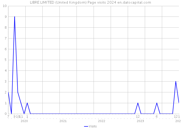 LIBRE LIMITED (United Kingdom) Page visits 2024 