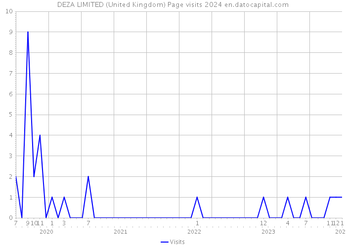 DEZA LIMITED (United Kingdom) Page visits 2024 