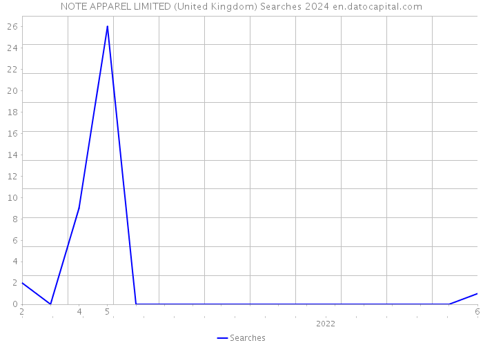 NOTE APPAREL LIMITED (United Kingdom) Searches 2024 