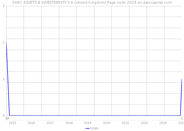 PARC ASSETS & INVESTMENTS S A (United Kingdom) Page visits 2024 