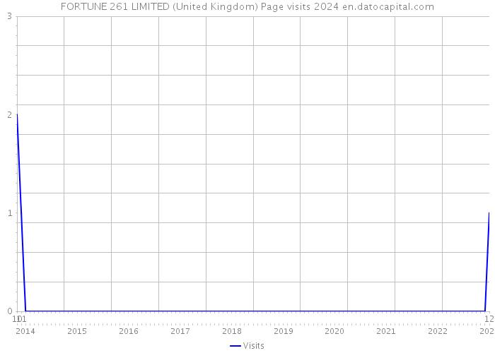 FORTUNE 261 LIMITED (United Kingdom) Page visits 2024 