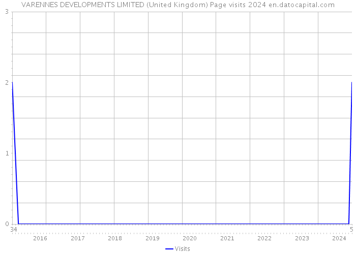 VARENNES DEVELOPMENTS LIMITED (United Kingdom) Page visits 2024 