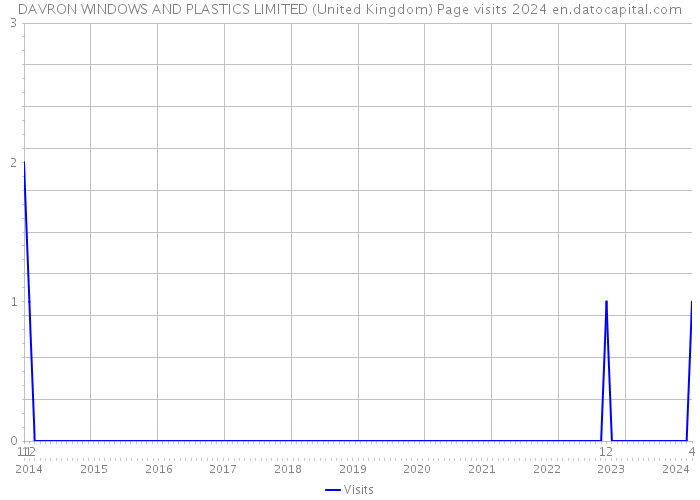 DAVRON WINDOWS AND PLASTICS LIMITED (United Kingdom) Page visits 2024 