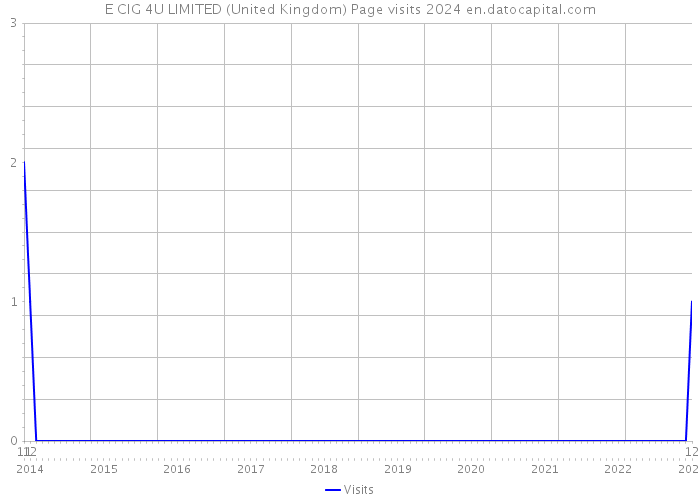 E CIG 4U LIMITED (United Kingdom) Page visits 2024 