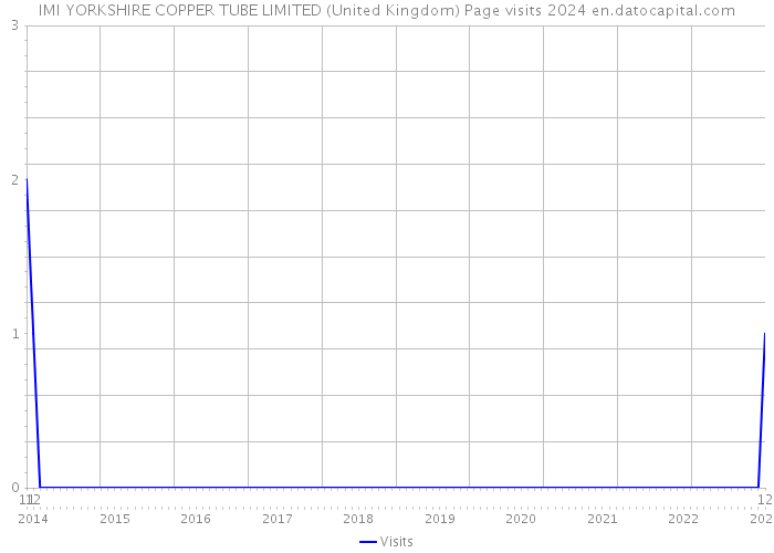 IMI YORKSHIRE COPPER TUBE LIMITED (United Kingdom) Page visits 2024 
