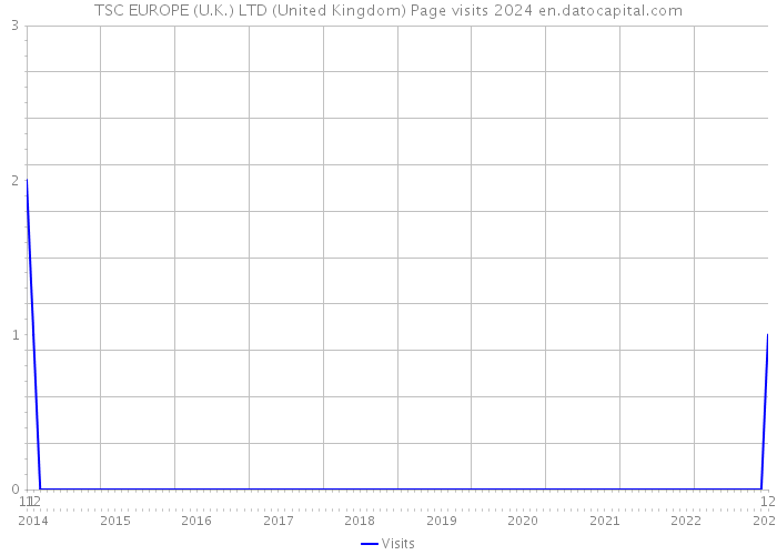 TSC EUROPE (U.K.) LTD (United Kingdom) Page visits 2024 