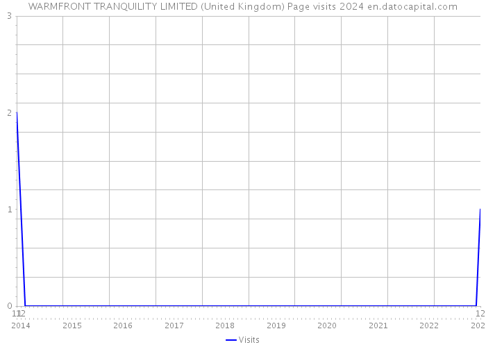 WARMFRONT TRANQUILITY LIMITED (United Kingdom) Page visits 2024 