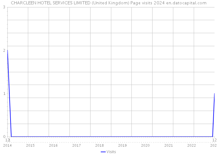 CHARCLEEN HOTEL SERVICES LIMITED (United Kingdom) Page visits 2024 