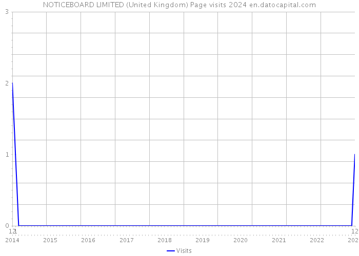 NOTICEBOARD LIMITED (United Kingdom) Page visits 2024 