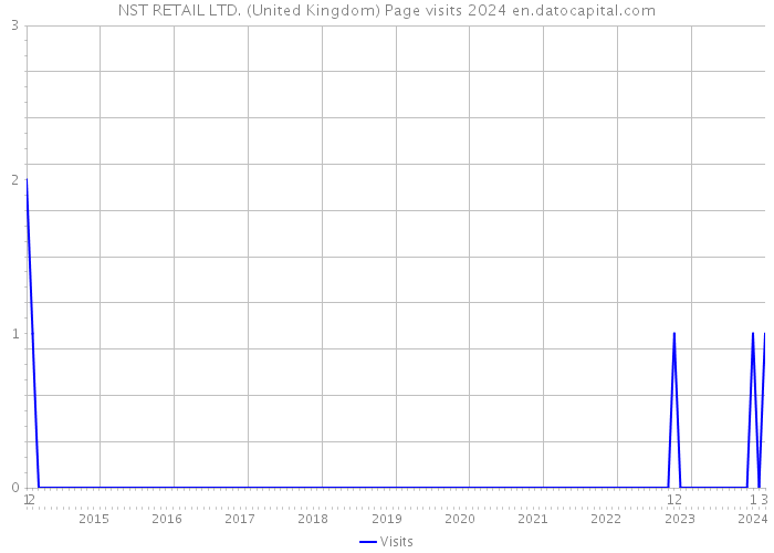 NST RETAIL LTD. (United Kingdom) Page visits 2024 