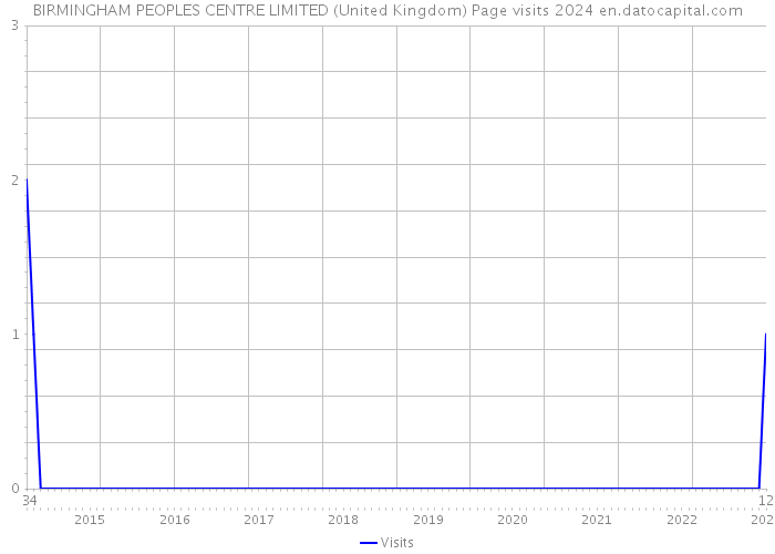 BIRMINGHAM PEOPLES CENTRE LIMITED (United Kingdom) Page visits 2024 