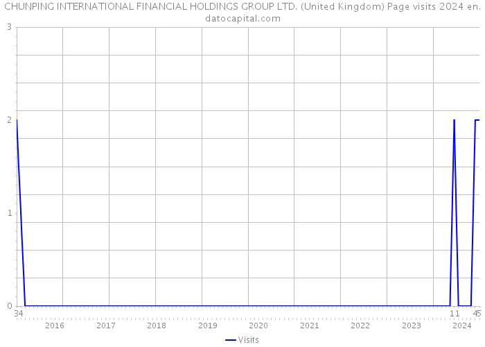 CHUNPING INTERNATIONAL FINANCIAL HOLDINGS GROUP LTD. (United Kingdom) Page visits 2024 