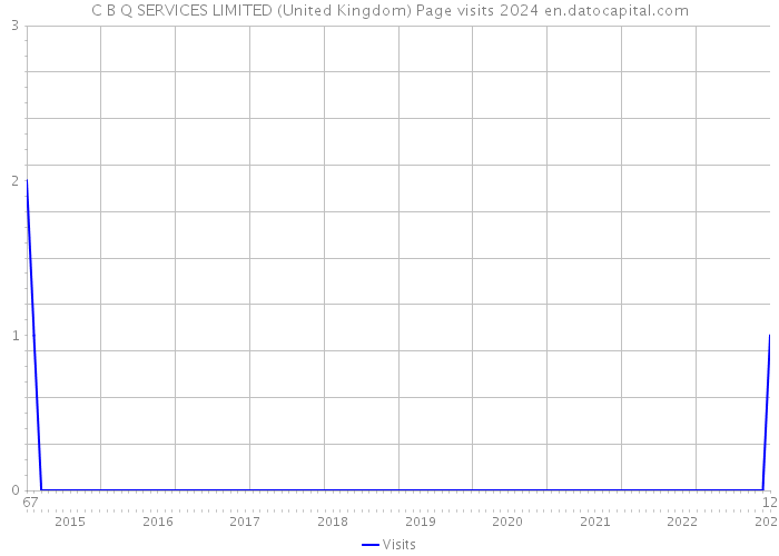 C B Q SERVICES LIMITED (United Kingdom) Page visits 2024 