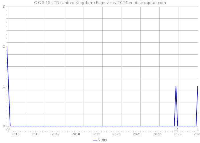 C G S 13 LTD (United Kingdom) Page visits 2024 