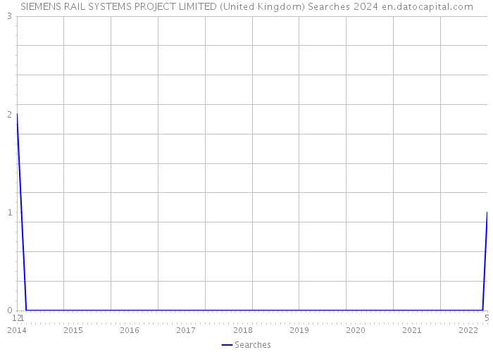 SIEMENS RAIL SYSTEMS PROJECT LIMITED (United Kingdom) Searches 2024 