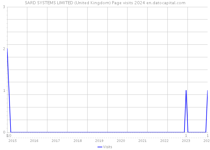 SARD SYSTEMS LIMITED (United Kingdom) Page visits 2024 