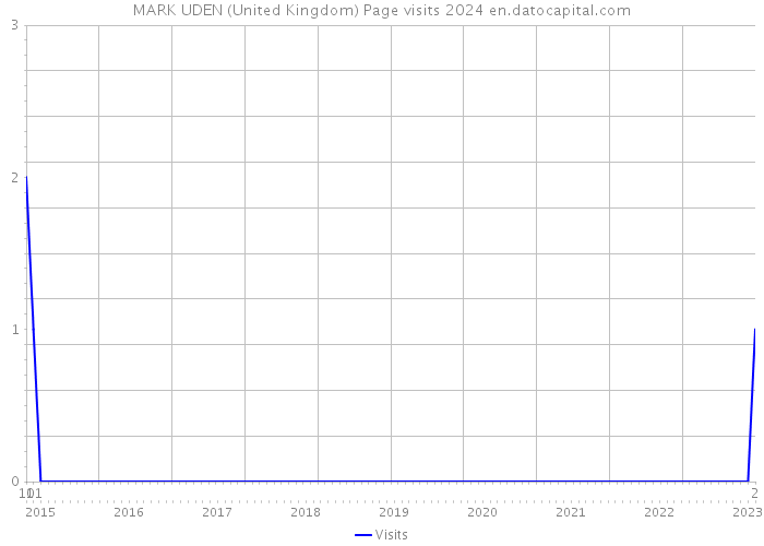 MARK UDEN (United Kingdom) Page visits 2024 