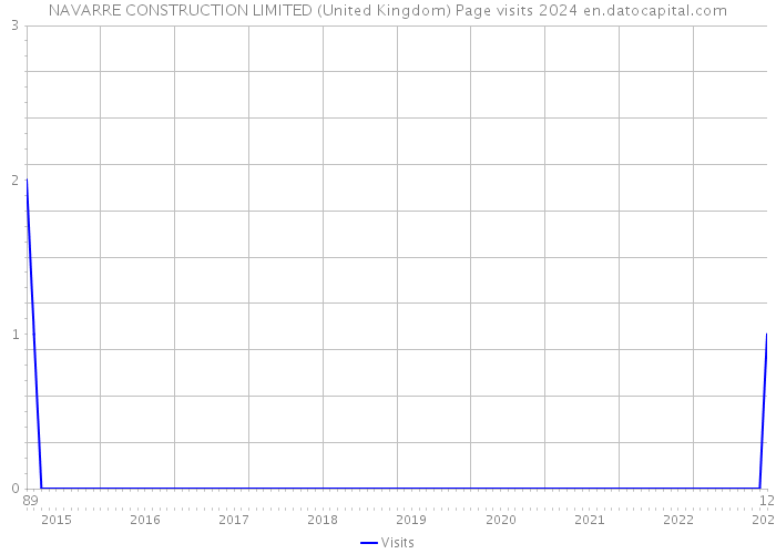 NAVARRE CONSTRUCTION LIMITED (United Kingdom) Page visits 2024 