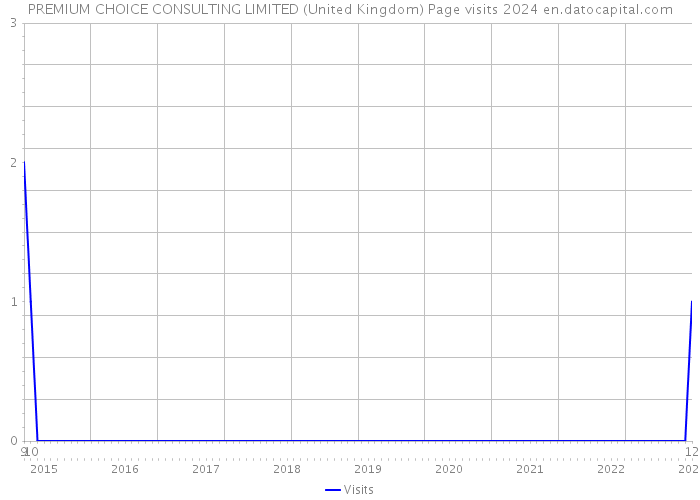 PREMIUM CHOICE CONSULTING LIMITED (United Kingdom) Page visits 2024 