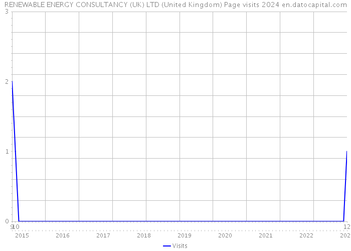 RENEWABLE ENERGY CONSULTANCY (UK) LTD (United Kingdom) Page visits 2024 