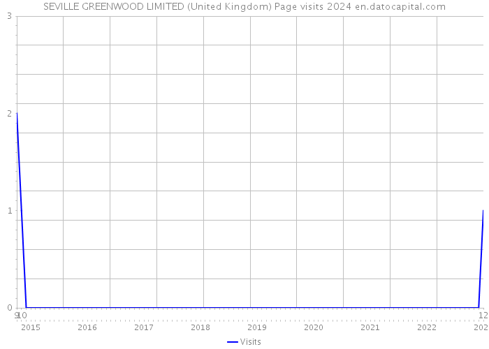 SEVILLE GREENWOOD LIMITED (United Kingdom) Page visits 2024 