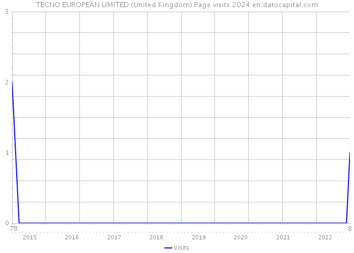 TECNO EUROPEAN LIMITED (United Kingdom) Page visits 2024 