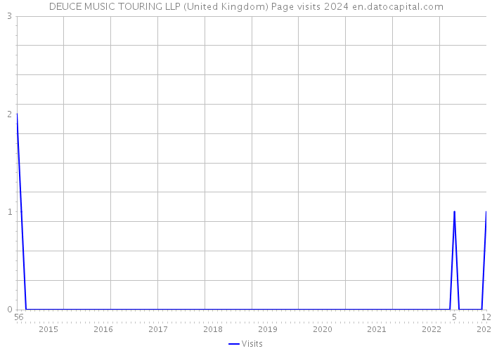 DEUCE MUSIC TOURING LLP (United Kingdom) Page visits 2024 