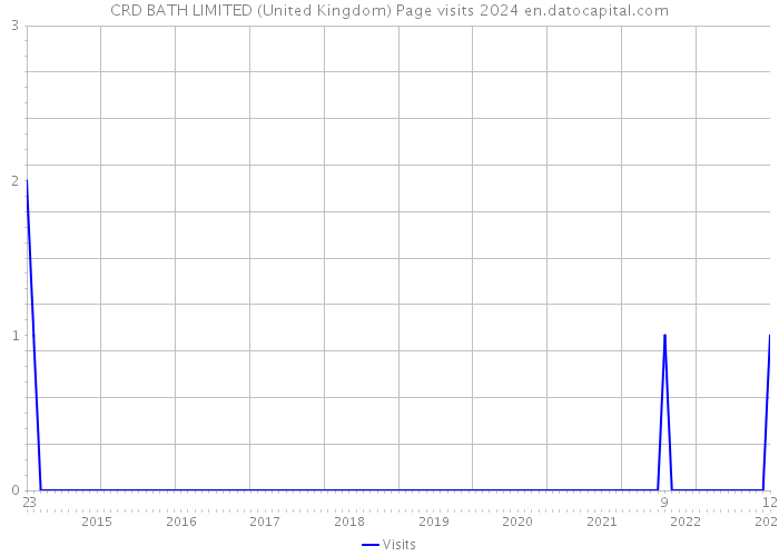 CRD BATH LIMITED (United Kingdom) Page visits 2024 
